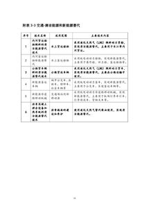 上海市2018版節(jié)能低碳技術產(chǎn)品推廣目錄發(fā)布，聚焦六項發(fā)電行業(yè)關鍵技術